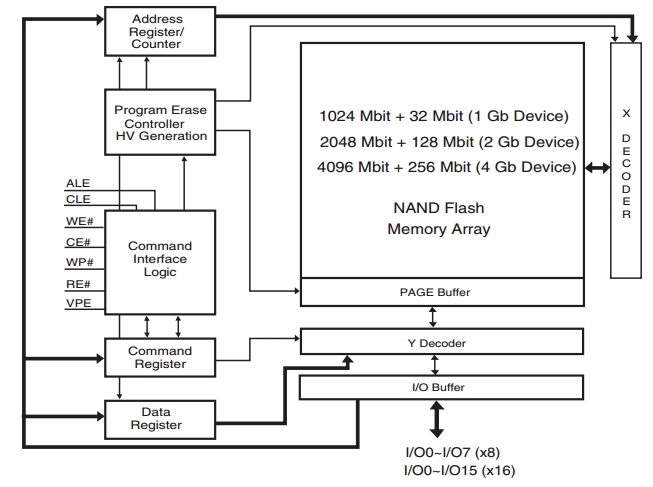 S34SL02G2, Защищенная NAND FLASH память объемом 2 Гбит с увеличенным числом циклов перезаписи